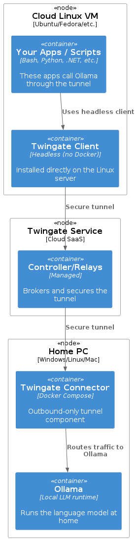 Cut LLM Costs: Access Your Home Ollama from the Cloud via Twingate