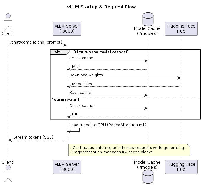 LLMs at Ludicrous Speed: Dockerizing vLLM for Real Apps