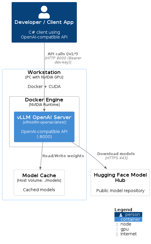 LLMs at Ludicrous Speed: Dockerizing vLLM for Real Apps