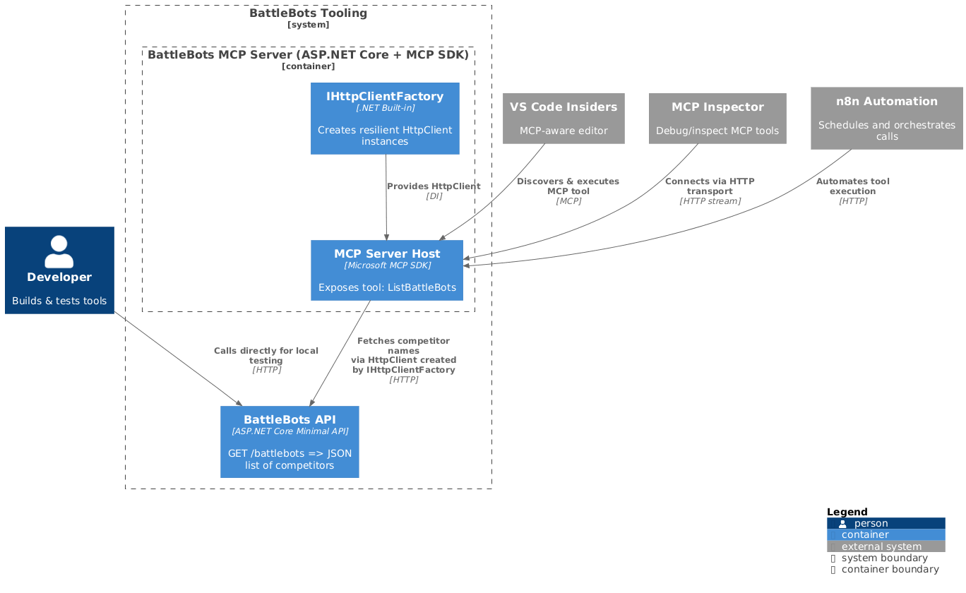 C4 container diagram: BattleBots API, MCP Server with IHttpClientFactory, and the external clients (VS Code, MCP Inspector, n8n)