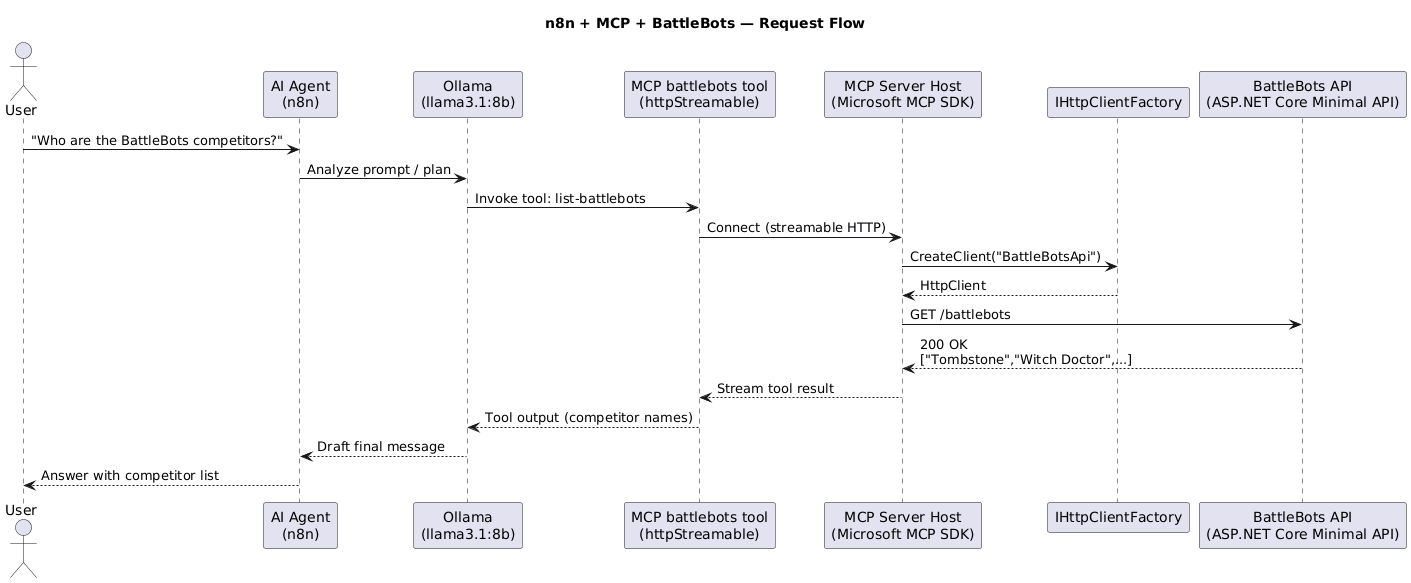 Sequence diagram: user prompt flowing through n8n AI Agent, Ollama, MCP tool, MCP server, IHttpClientFactory, and the BattleBots API
