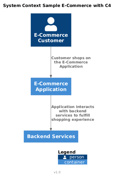System Context diagram: customer, e-commerce application, and backend services