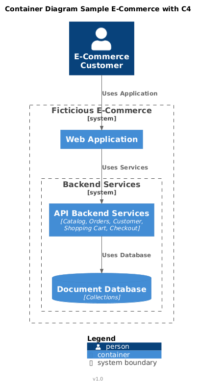 Container diagram: web application, API backend services, and document database inside system boundaries