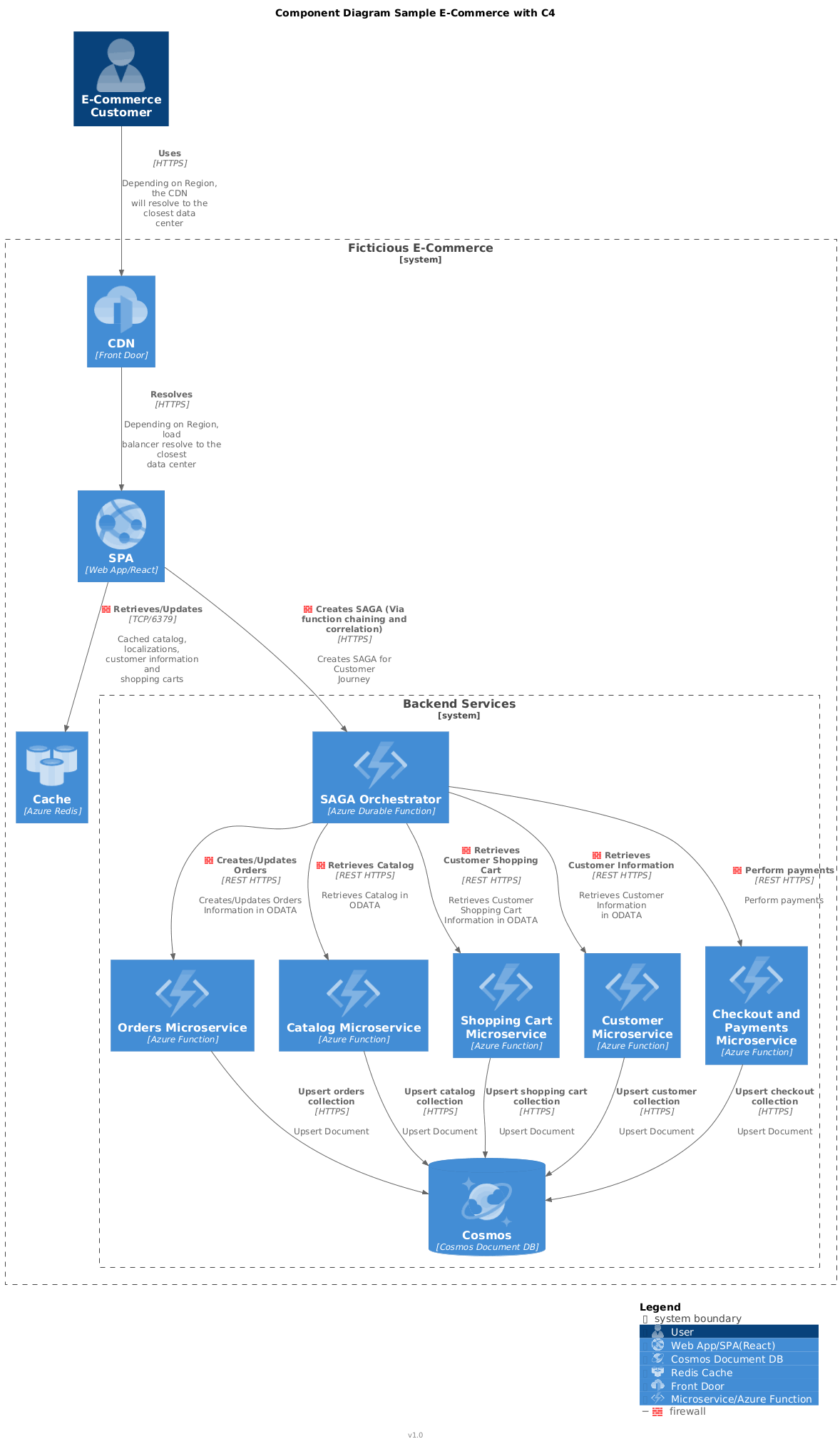 Component diagram: CDN, SPA, cache, SAGA orchestrator, five microservices, and Cosmos DB with a full legend