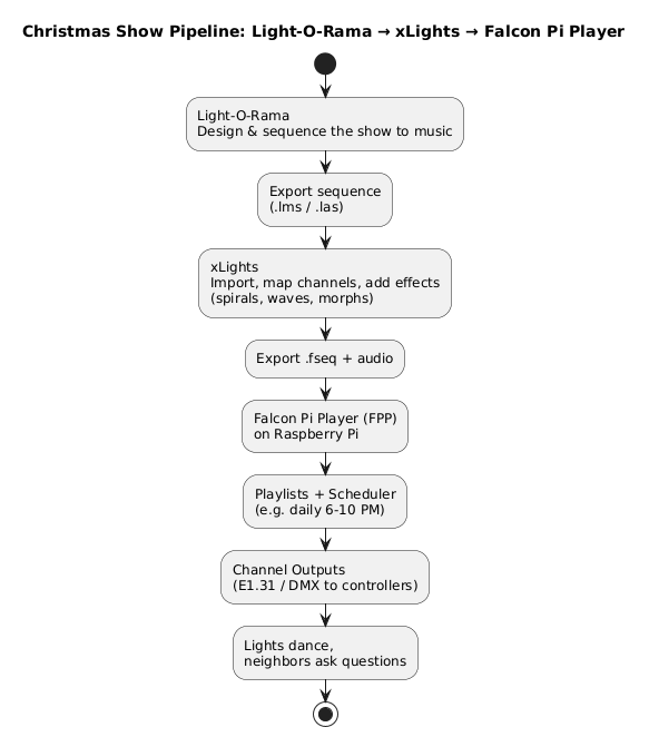 Pipeline diagram: Light-O-Rama sequencing, export to xLights, .fseq export, Falcon Pi Player playlists and scheduler, channel outputs, lights dancing