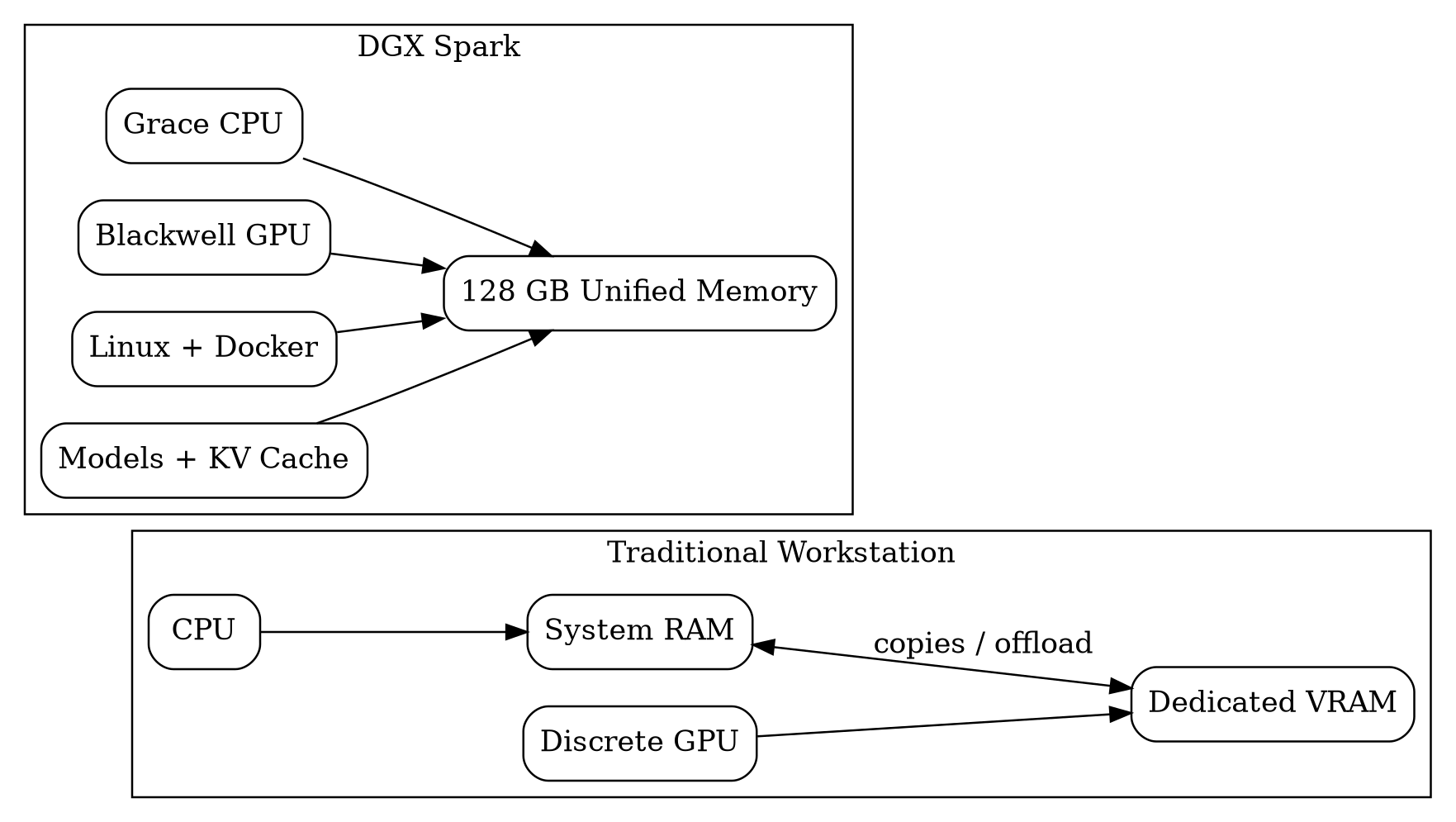 Unified memory compared with a traditional split of system RAM and GPU VRAM