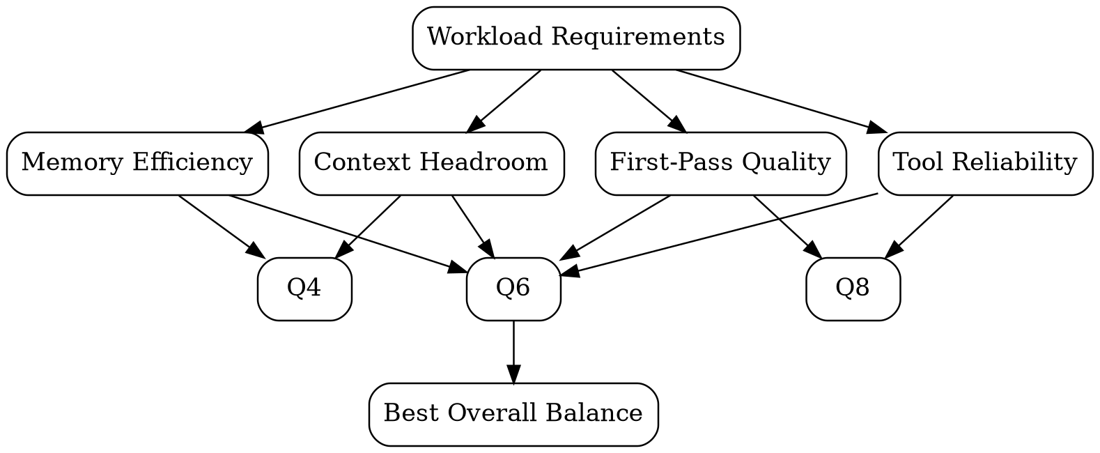 A decision matrix comparing Q4, Q6, and Q8 across memory, quality, and workstation coexistence
