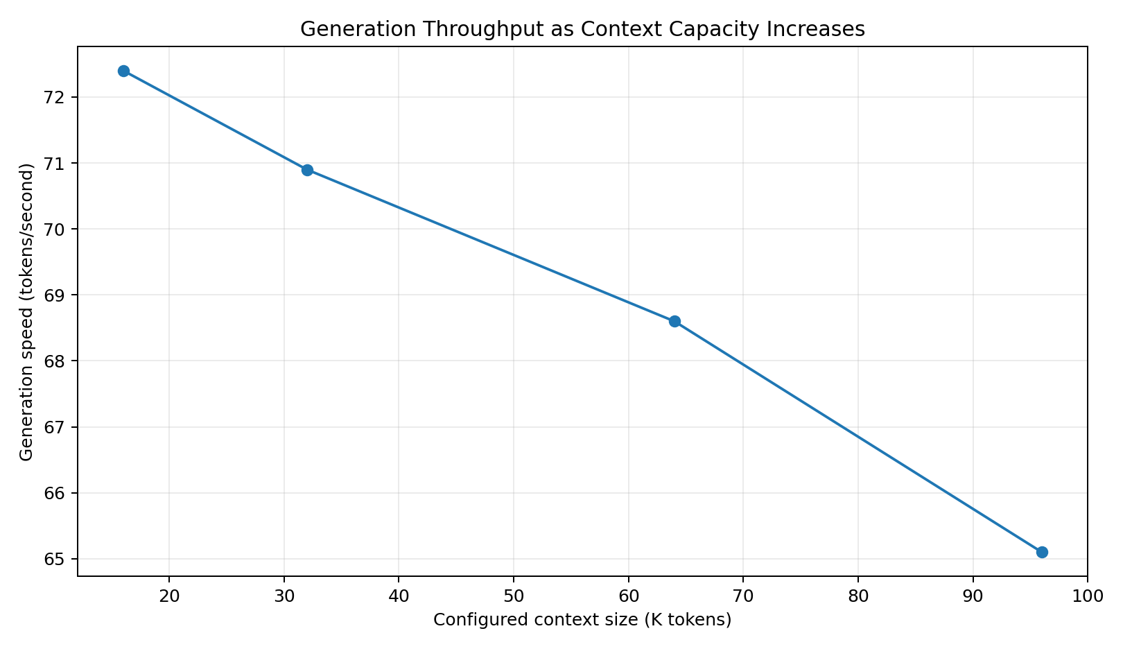 Generation throughput staying near 70 tokens per second and gently declining as context grows