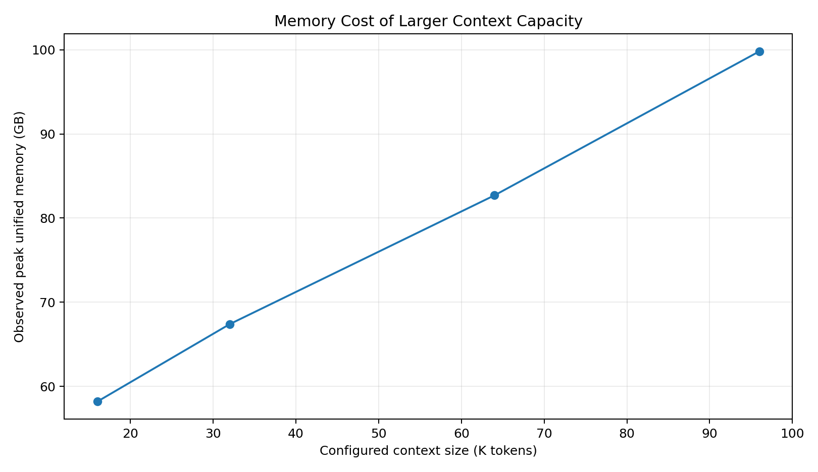 Peak unified memory climbing from about 58 GB at 16K context to nearly 100 GB at 96K