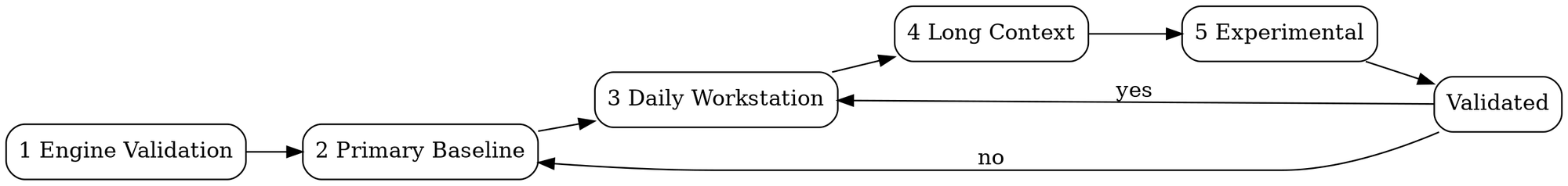 A five-level stability ladder from engine validation up to experimental features