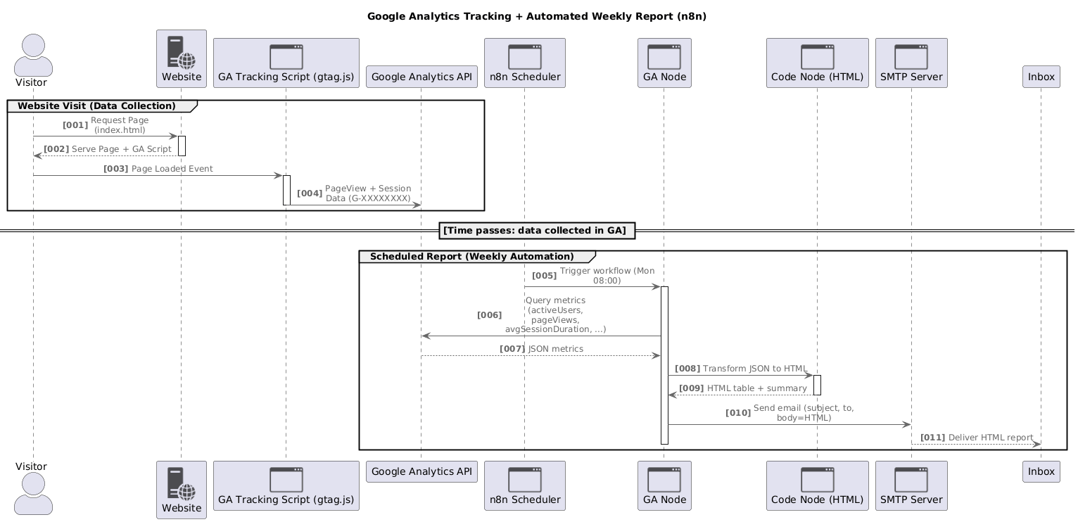 Sequence diagram: visitor page views collected by gtag.js into Google Analytics, then n8n scheduled workflow queries metrics, formats HTML, and emails the report