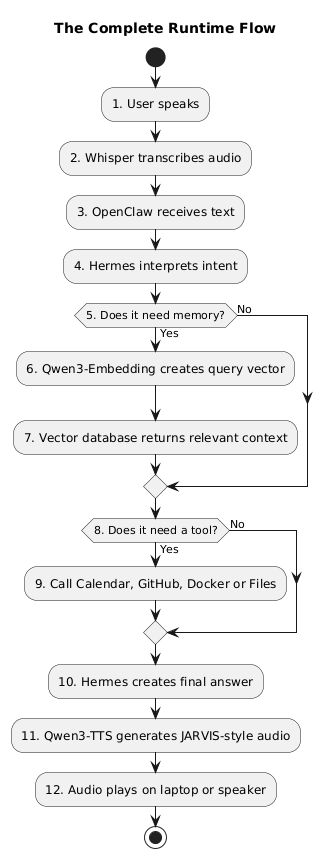 The complete runtime flow from the user speaking through Whisper, OpenClaw, Hermes, optional memory and tools, and back out through Qwen3-TTS