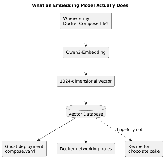 An embedding turning a question into a 1024-dimensional vector and retrieving semantically similar notes from the vector database