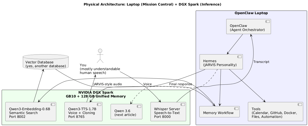 Physical architecture: OpenClaw laptop as mission control and NVIDIA DGX Spark running the inference services