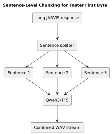 Sentence splitter fanning a long response into per-sentence WAV chunks that combine into a stream