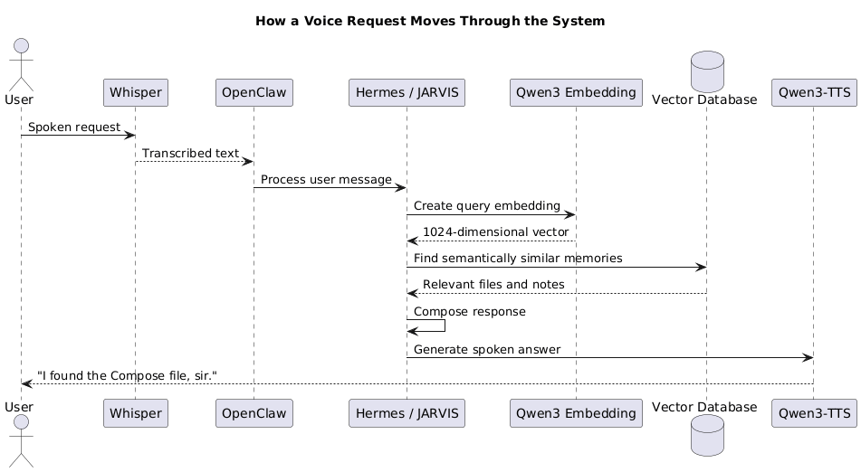 Sequence diagram of a voice request flowing through Whisper, OpenClaw, Hermes, embeddings, the vector database, and Qwen3-TTS