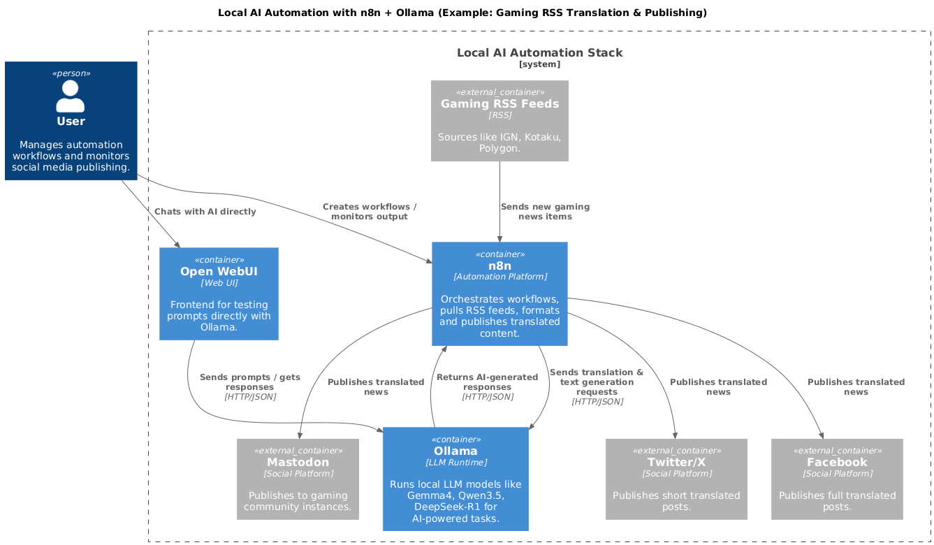 Architecture diagram: User, n8n, Ollama, Open WebUI, RSS feeds, and social platforms wired together