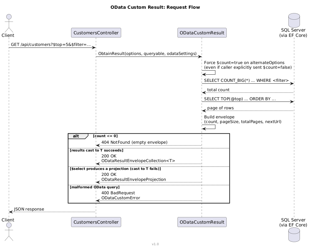 Sequence diagram: Client, CustomersController, and ODataCustomResult, showing the count-injection fix, SQL round-trips, and the four possible response branches