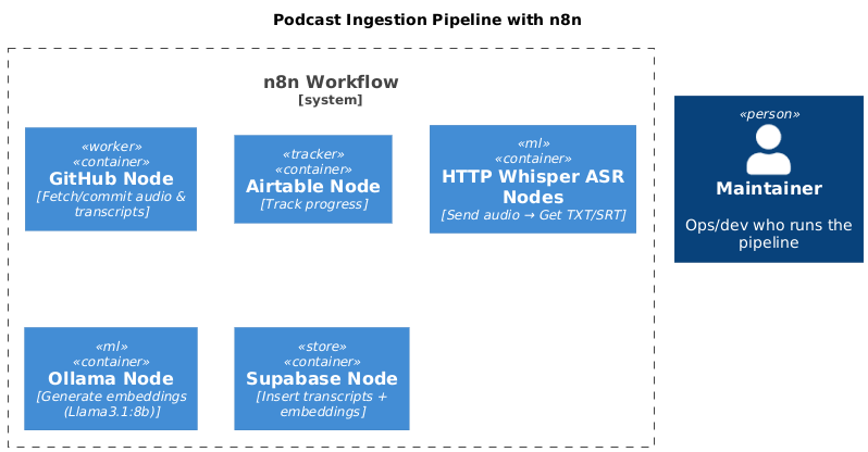 C4 architecture diagram: n8n workflow with GitHub, Airtable, Whisper ASR, Ollama, and Supabase nodes