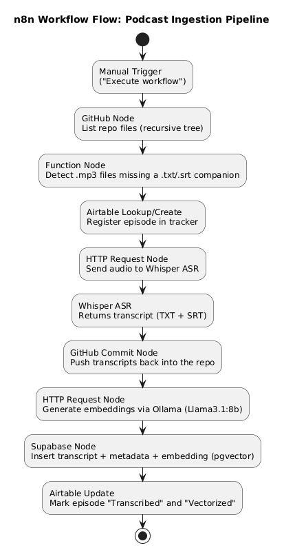 n8n workflow flow diagram showing the podcast ingestion pipeline steps in order