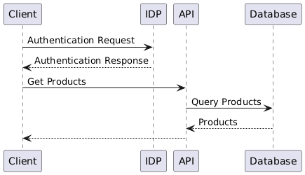 Plain sequence diagram with literal actor names, no styling