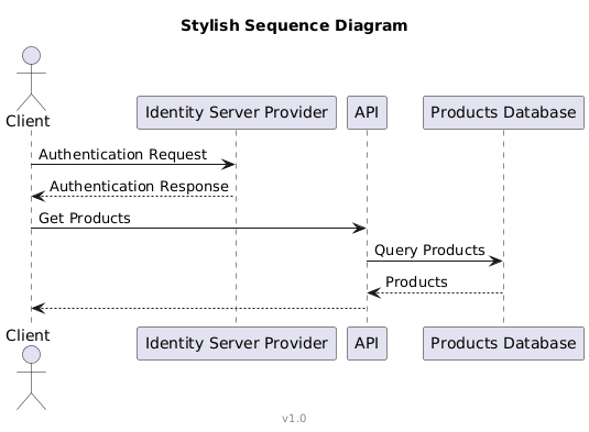 Sequence diagram with declared actors, title, and footer