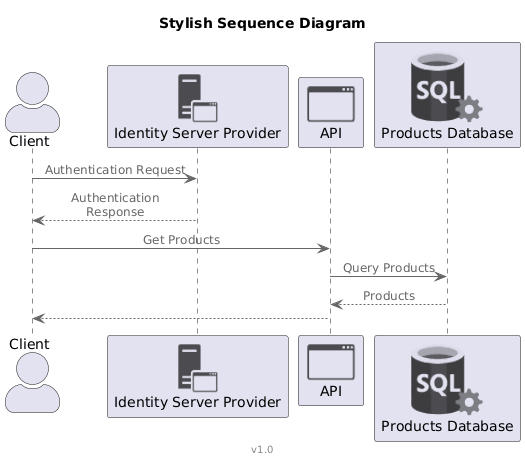 Sequence diagram with icons on every participant: client, identity server, API, and database
