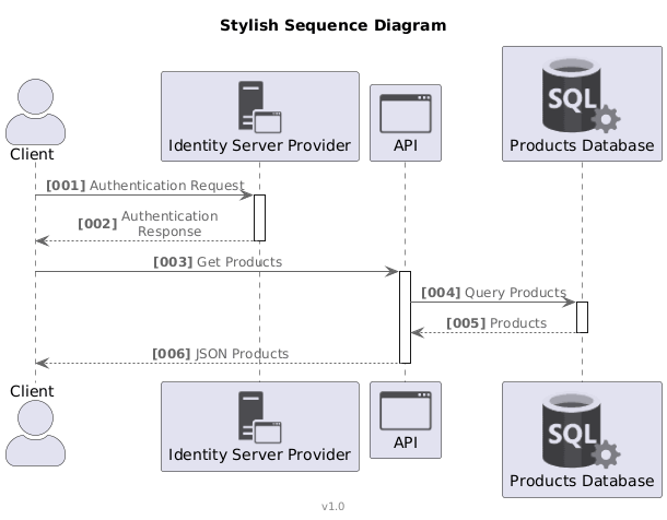 Sequence diagram with numbered steps and activation lifelines