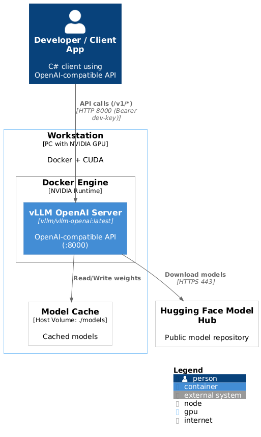 C4 deployment diagram: developer client, workstation with Docker+CUDA running vLLM, model cache, and Hugging Face hub