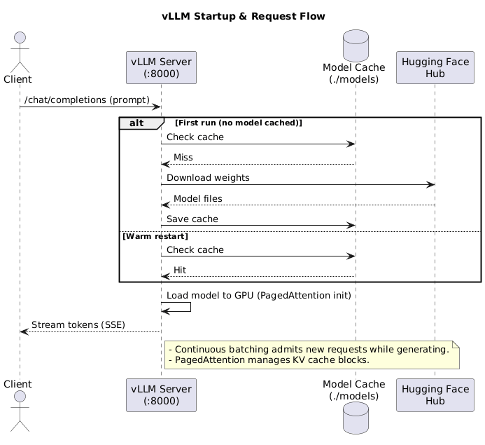 Sequence diagram: vLLM startup and request flow with model cache hit/miss paths