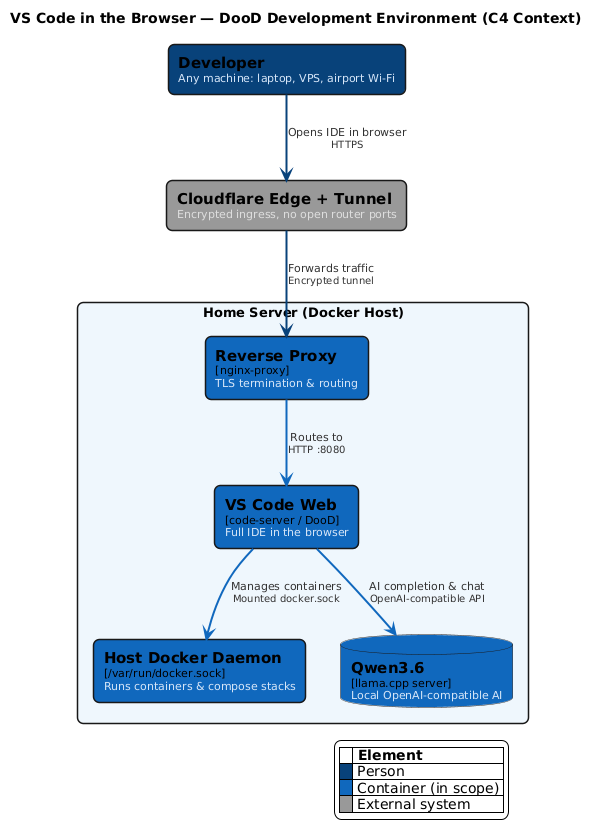 VS Code Web Environment — C4 Context Diagram