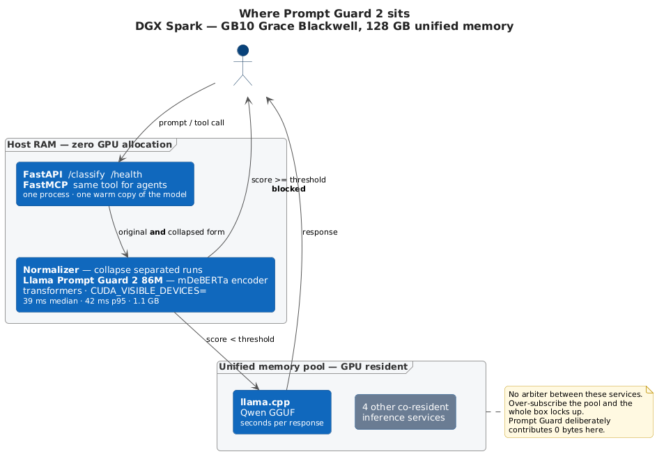 Where Prompt Guard 2 sits: the FastAPI and FastMCP service plus classifier in host RAM, the LLM stack in the unified memory pool