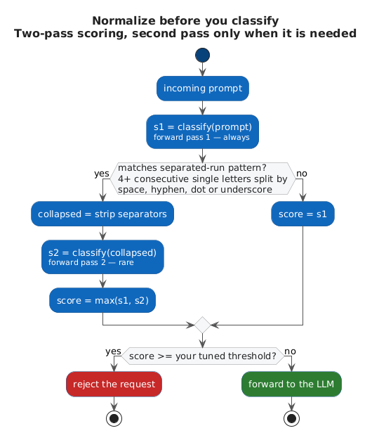 Two-pass scoring flow: always classify the original, classify the collapsed form only when the separated-run pattern matches, take the max