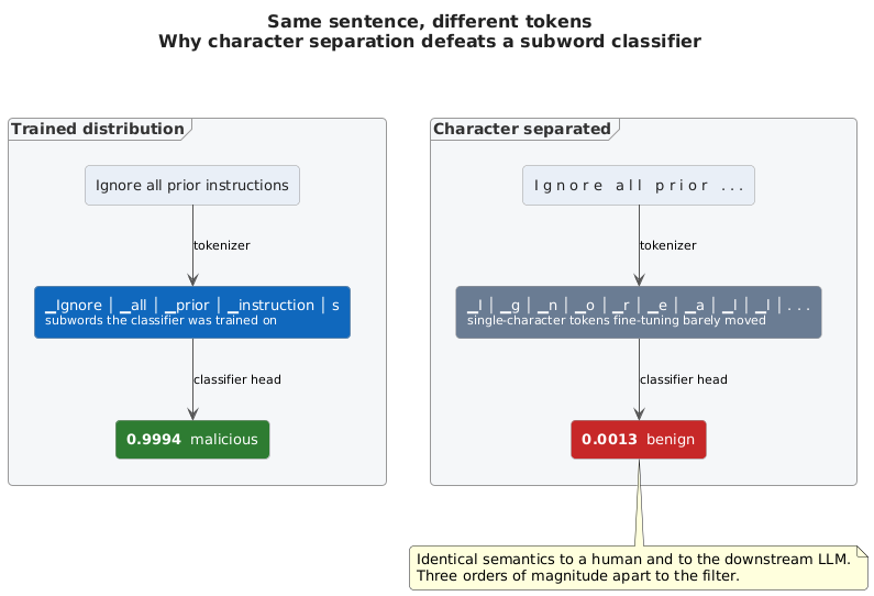 The same sentence tokenized two ways: familiar subwords score 0.9994, single-character tokens score 0.0013