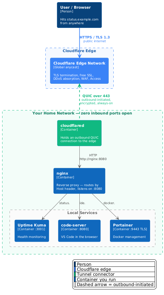 Architecture diagram showing a browser reaching Cloudflare's edge over HTTPS, the edge connecting to cloudflared over an outbound QUIC connection, and cloudflared routing through nginx to Uptime Kuma, code-server and Portainer inside a home network with no inbound ports open